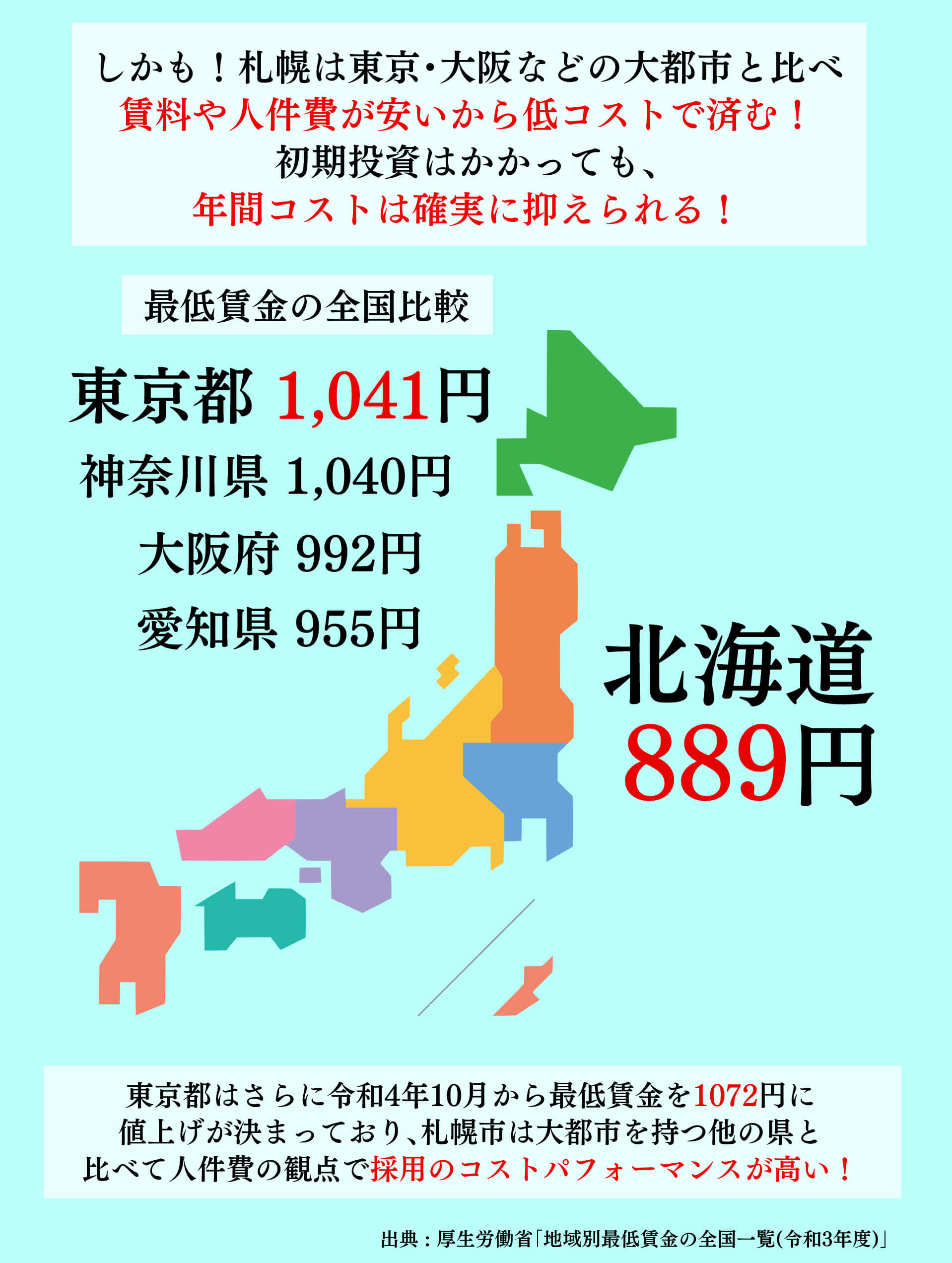 札幌は東京・大阪などの大都市と比べ賃料や人件費が安いから低コストで済む！